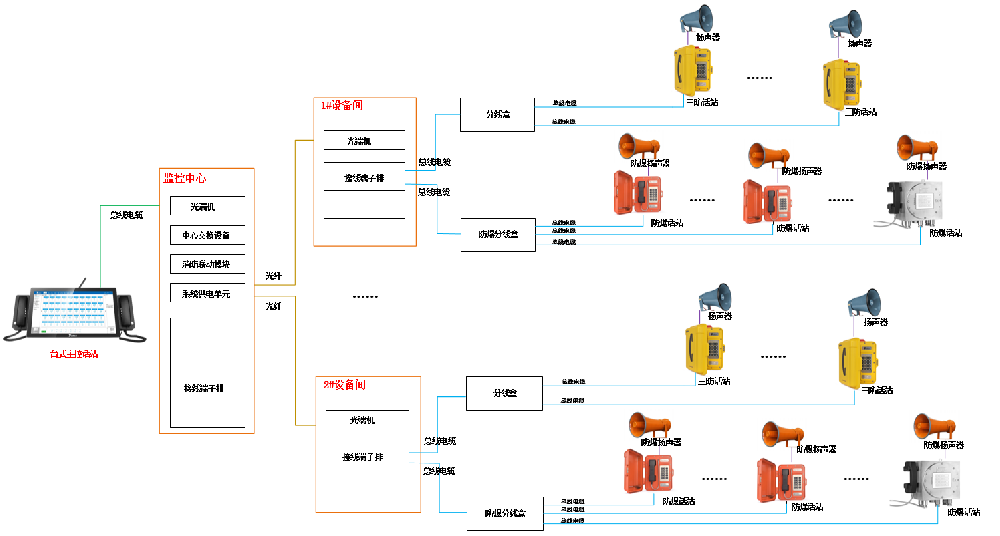 厂矿企业—有主机电缆型解决计划